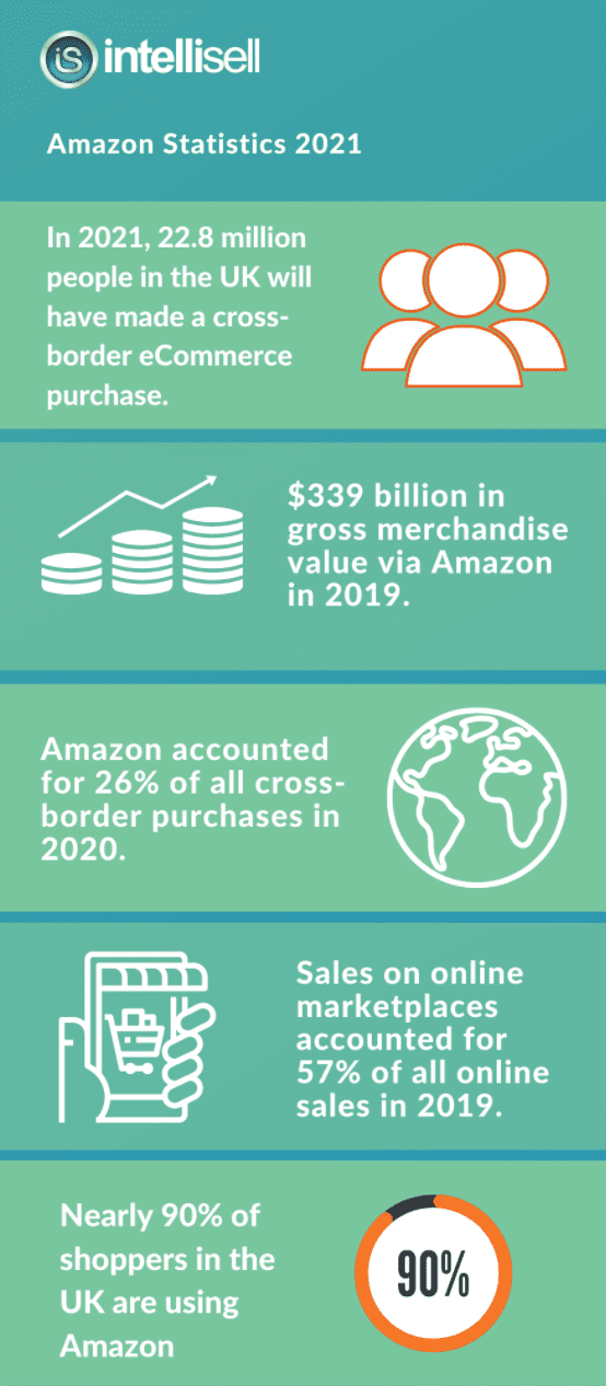 Intellisell Amazon statistics 