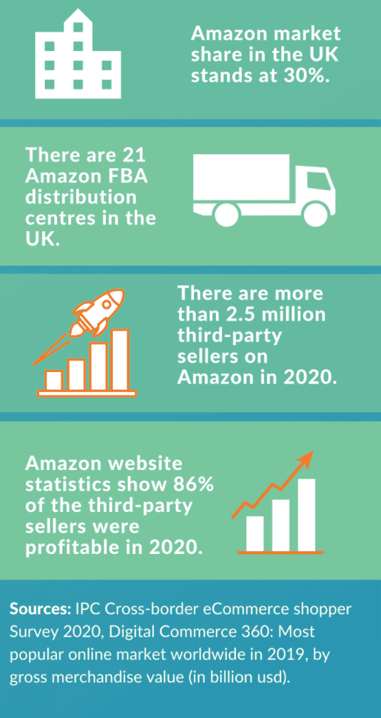 Intellisell Amazon statistics